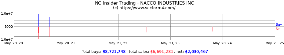 Insider Trading Transactions for NACCO INDUSTRIES INC