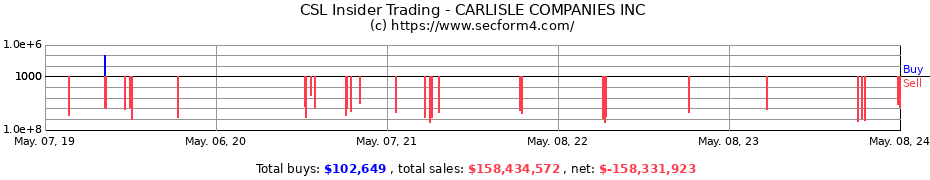 Insider Trading Transactions for CARLISLE COMPANIES INC