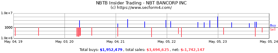 Insider Trading Transactions for NBT BANCORP INC