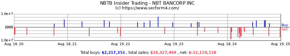 Insider Trading Transactions for NBT BANCORP INC