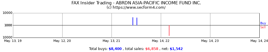 Insider Trading Transactions for ABRDN ASIA-PACIFIC INCOME FUND INC.