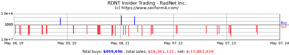Insider Trading Transactions for RadNet, Inc.