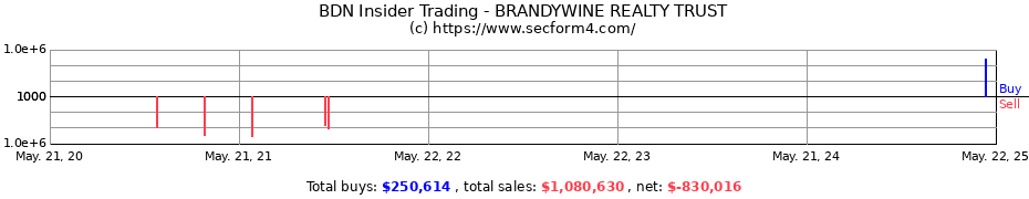 Insider Trading Transactions for BRANDYWINE REALTY TRUST