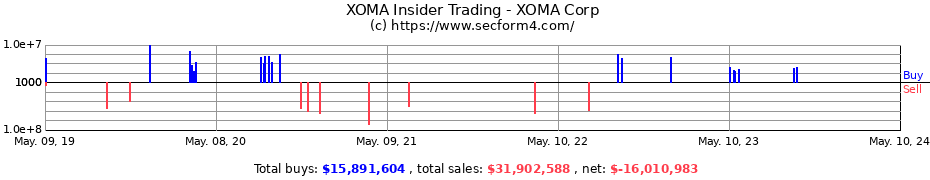 Insider Trading Transactions for XOMA Corporation