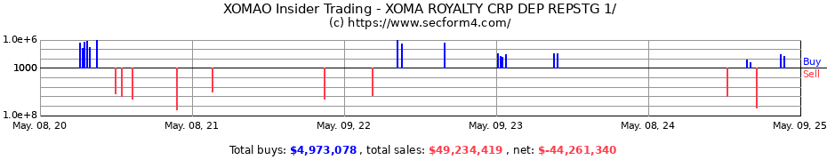 Insider Trading Transactions for XOMA Corp