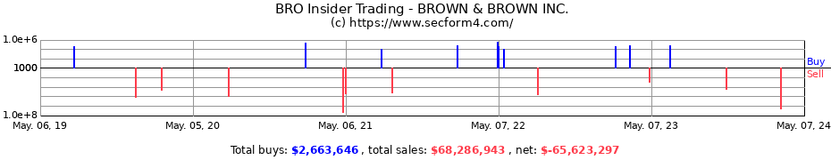 Insider Trading Transactions for BROWN & BROWN INC.