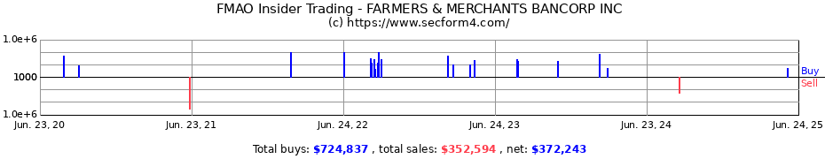 Insider Trading Transactions for FARMERS & MERCHANTS BANCORP INC