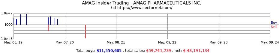 Insider Trading Transactions for AMAG PHARMACEUTICALS Inc