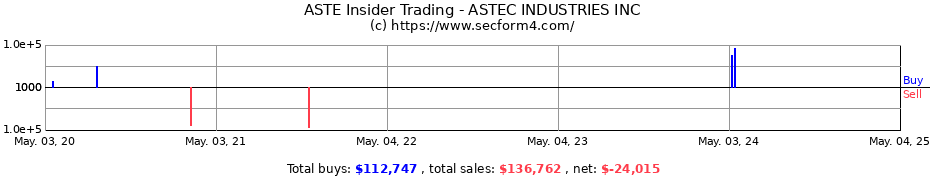 Insider Trading Transactions for ASTEC INDUSTRIES INC