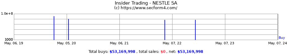 Insider Trading Transactions for NESTLE SA