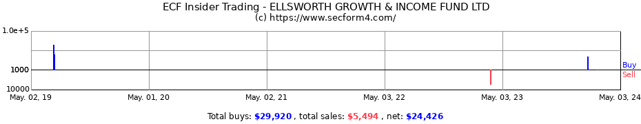 Insider Trading Transactions for ELLSWORTH GROWTH & INCOME FD