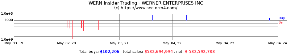 Insider Trading Transactions for WERNER ENTERPRISES INC