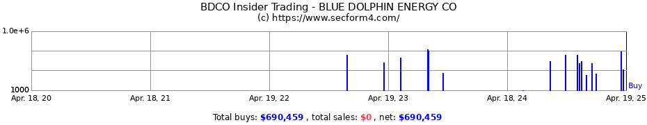 Insider Trading Transactions for BLUE DOLPHIN ENERGY CO