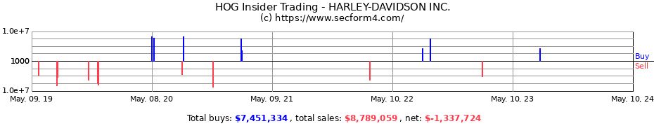 Insider Trading Transactions for HARLEY-DAVIDSON Inc