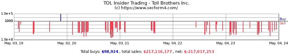 Insider Trading Transactions for Toll Brothers Inc.