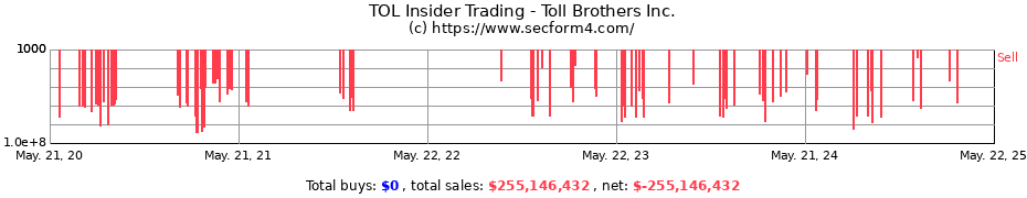 Insider Trading Transactions for Toll Brothers, Inc.
