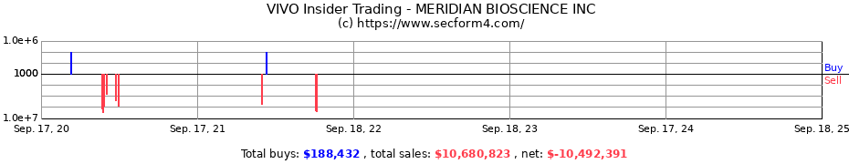 Insider Trading Transactions for MERIDIAN BIOSCIENCE INC