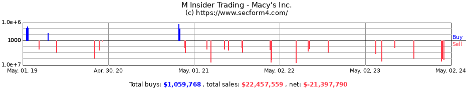 Insider Trading Transactions for Macy's, Inc.