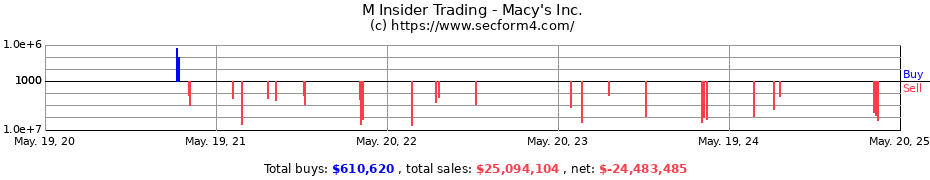 Insider Trading Transactions for Macy's, Inc.