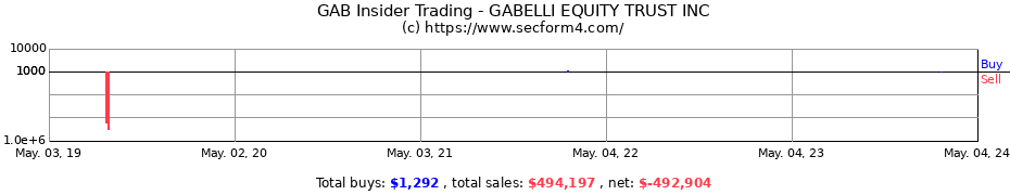 Insider Trading Transactions for GABELLI EQUITY TRUST INC