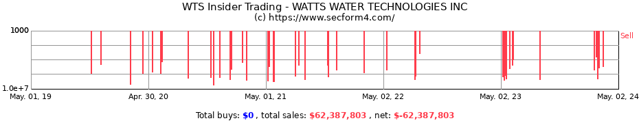 Insider Trading Transactions for WATTS WATER TECHNOLOGIES INC