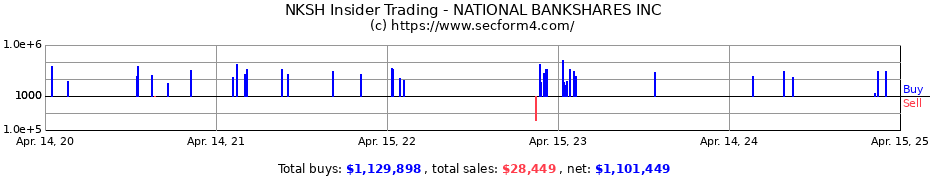 Insider Trading Transactions for NATIONAL BANKSHARES INC