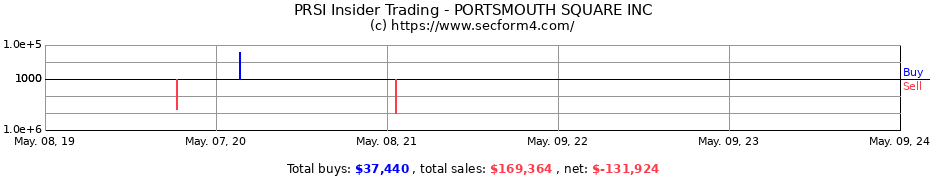 Insider Trading Transactions for Portsmouth Square, Inc.