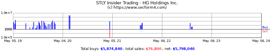 Insider Trading Transactions for HG Holdings, Inc.