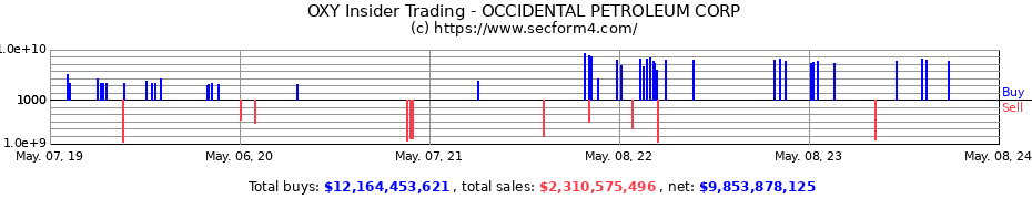 Insider Trading Transactions for OCCIDENTAL PETROLEUM CORP