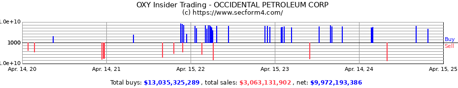 Insider Trading Transactions for OCCIDENTAL PETROLEUM CORP