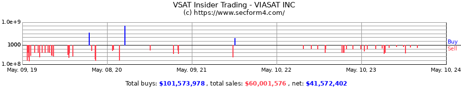 Insider Trading Transactions for VIASAT INC