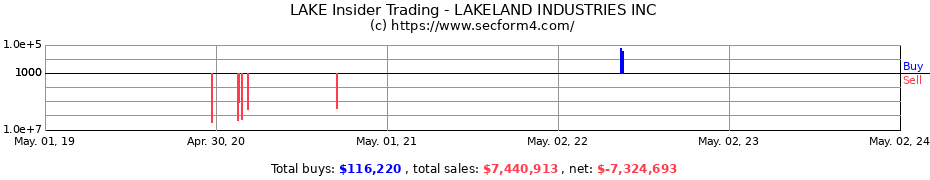 Insider Trading Transactions for LAKELAND INDUSTRIES INC