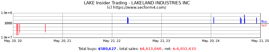 Insider Trading Transactions for LAKELAND INDUSTRIES INC