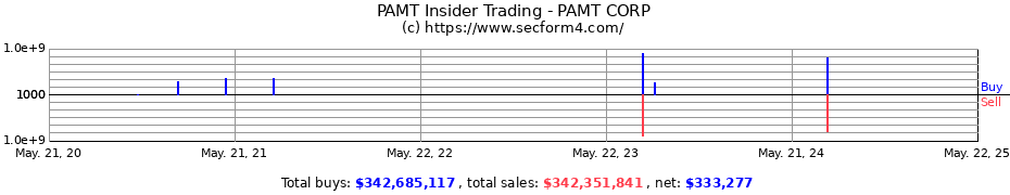 Insider Trading Transactions for P.A.M. Transportation Services, Inc.
