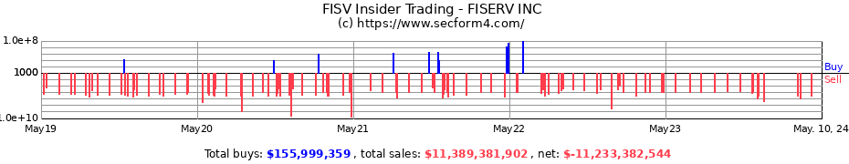Insider Trading Transactions for FISERV INC