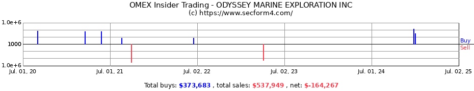 Insider Trading Transactions for ODYSSEY MARINE EXPLORATION INC