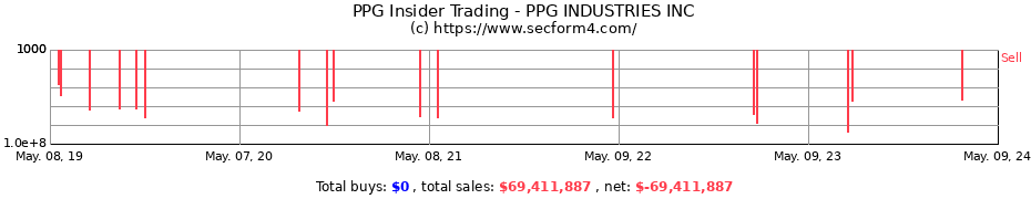 Insider Trading Transactions for PPG INDUSTRIES INC