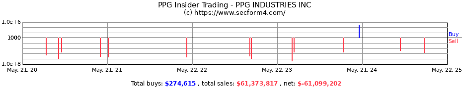 Insider Trading Transactions for PPG INDUSTRIES INC