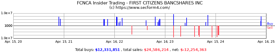 Insider Trading Transactions for FIRST CITIZENS BANCSHARES INC