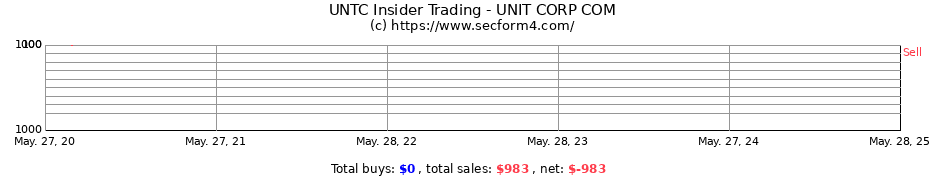 Insider Trading Transactions for UNIT CORP COM