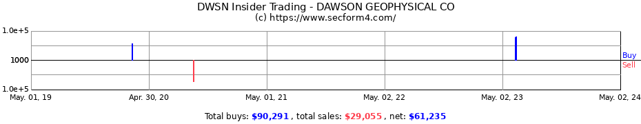 Insider Trading Transactions for DAWSON GEOPHYSICAL CO COM 