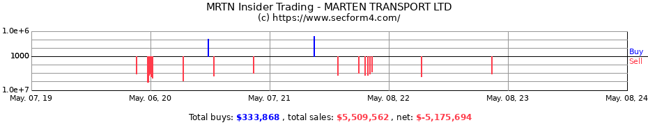 Insider Trading Transactions for MARTEN TRANSPORT LTD
