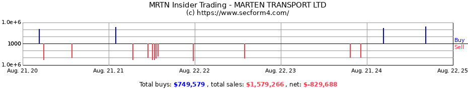 Insider Trading Transactions for MARTEN TRANSPORT LTD