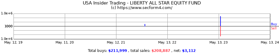 Insider Trading Transactions for LIBERTY ALL STAR EQUITY FUND