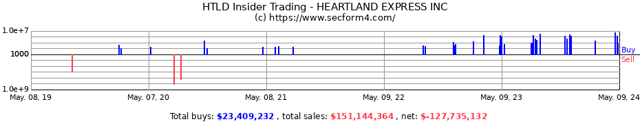 Insider Trading Transactions for HEARTLAND EXPRESS INC