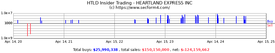 Insider Trading Transactions for HEARTLAND EXPRESS INC