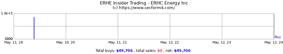 Insider Trading Transactions for ERHC Energy Inc