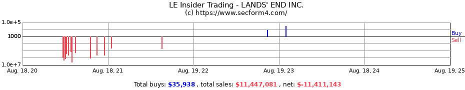 Insider Trading Transactions for LANDS' END Inc