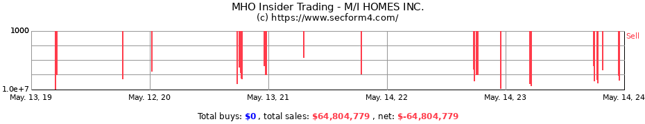 Insider Trading Transactions for M/I HOMES INC.
