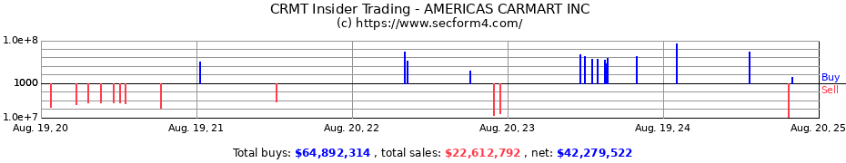 Insider Trading Transactions for AMERICAS CARMART INC